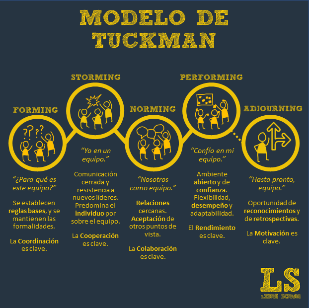 Modelo de Tuckman para el desarrollo de equipos – Libre Scrum